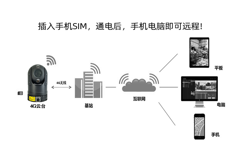 4G移動監(jiān)控布控箱 GSH-Q100-4G系列